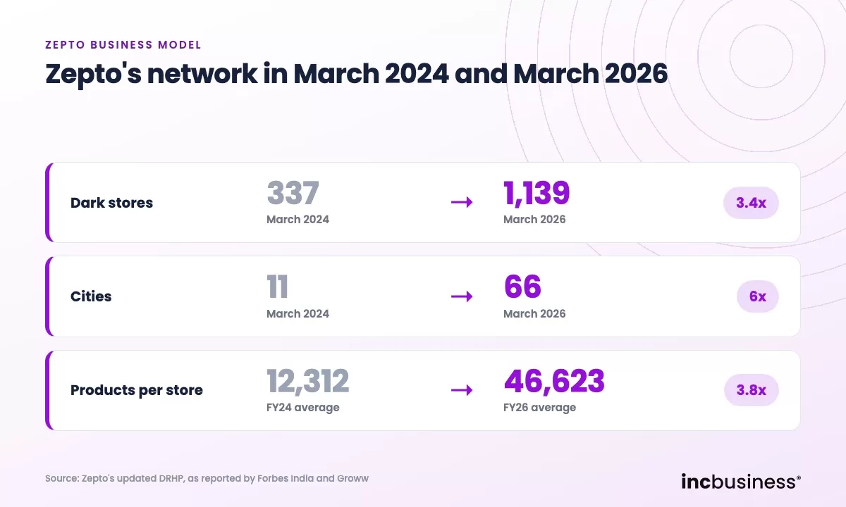 Zepto business model network, 337 dark stores in 11 cities in March 2024 and 1,139 in 66 cities in March 2026