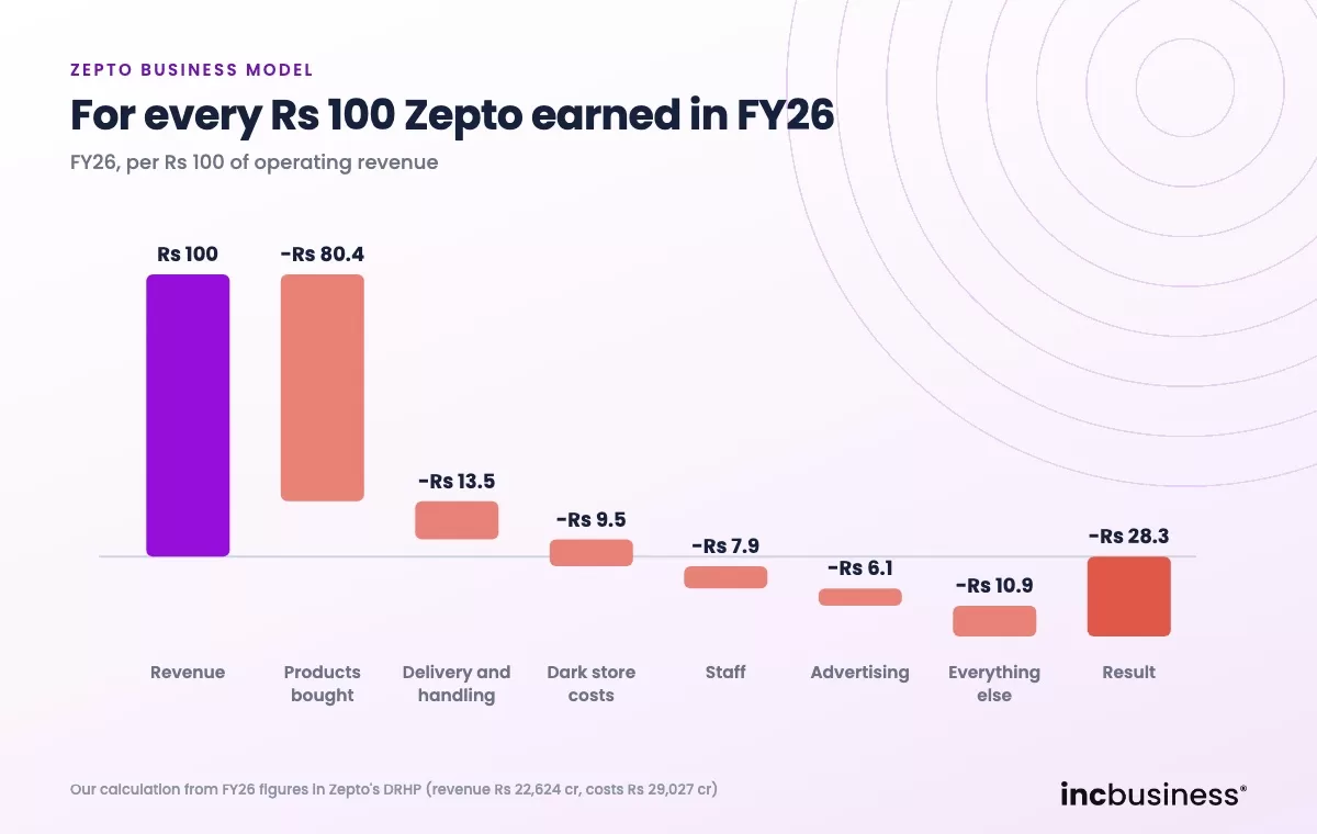 Zepto business model waterfall chart, from Rs 100 of FY26 revenue through each cost to the result