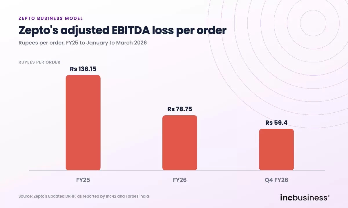 Zepto business model unit economics, adjusted EBITDA loss per order fell from Rs 136.15 to Rs 59.4
