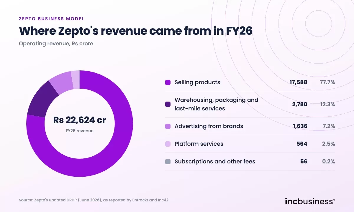 Zepto business model revenue mix in FY26, with product sales, services, advertising and platform fees