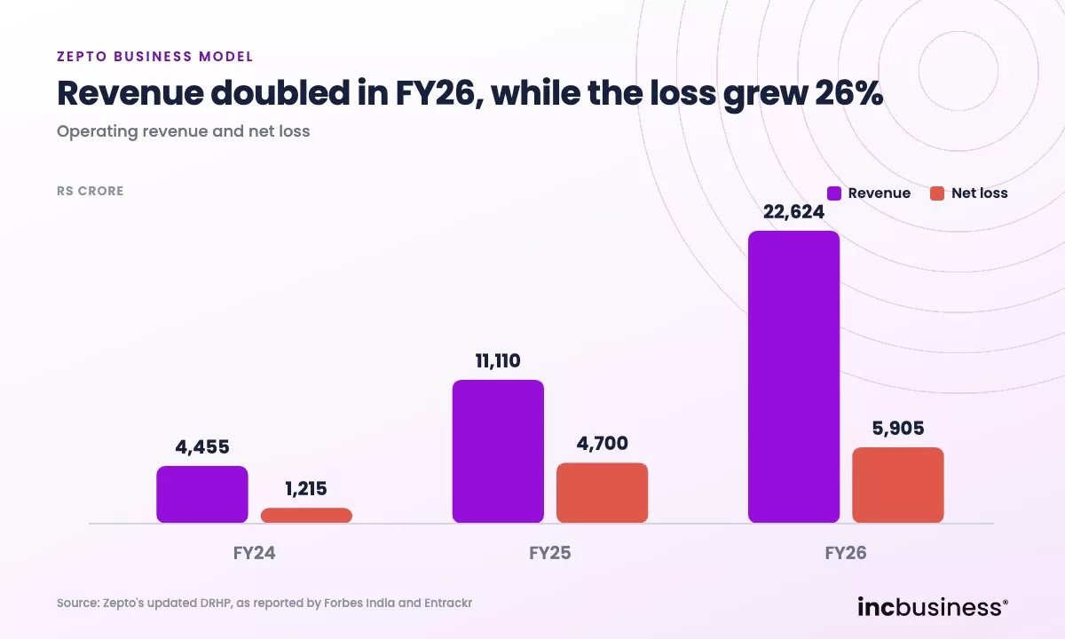 Zepto business model, revenue and net loss from FY24 to FY26