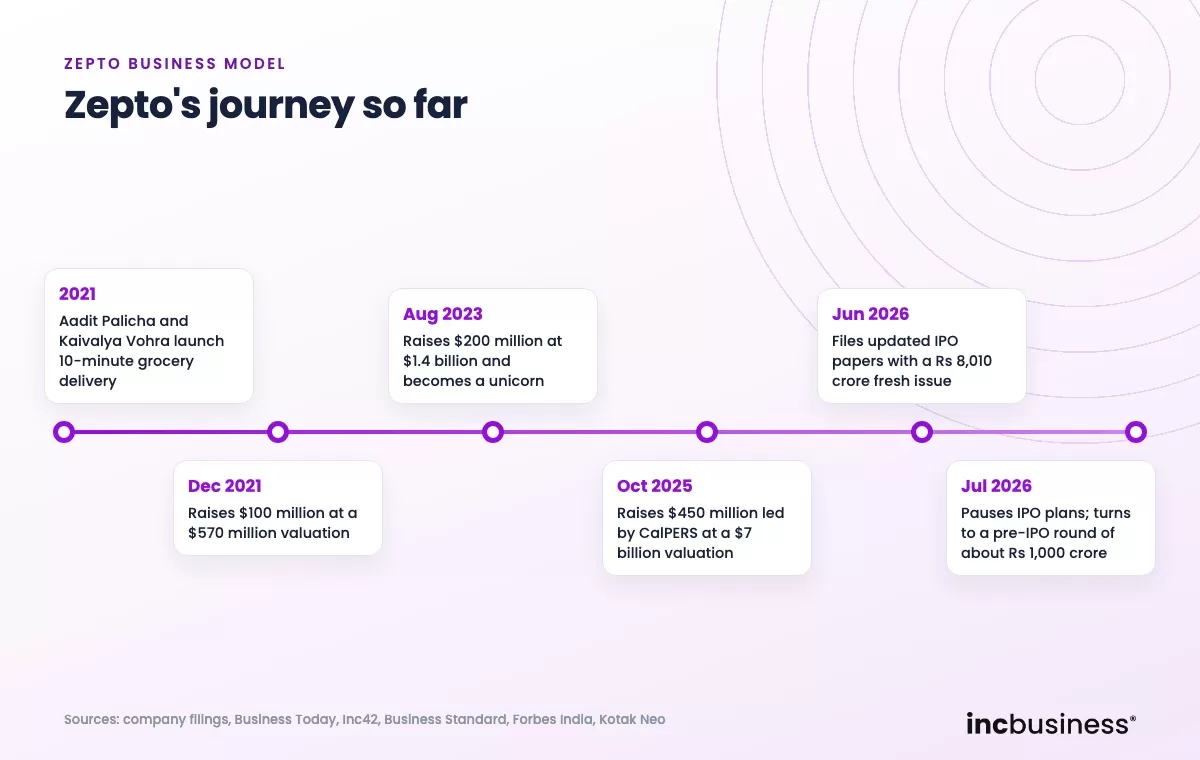 Zepto business model timeline from its 2021 launch to its 2026 IPO filing