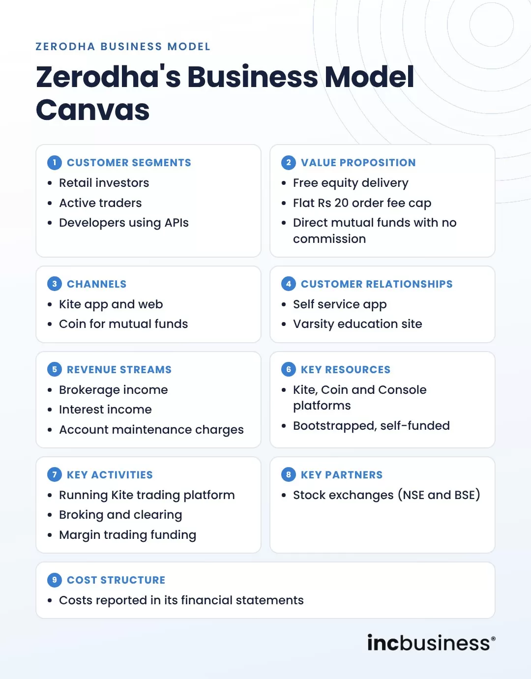 Zerodha business model canvas with nine blocks
