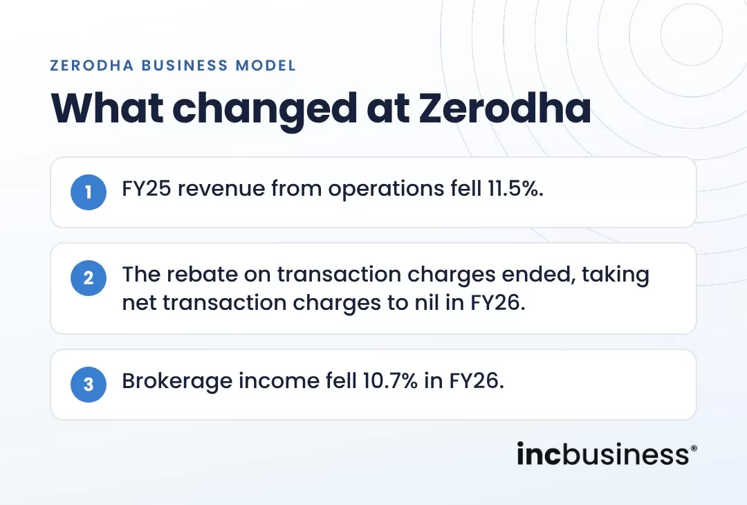 What changed in the Zerodha business model