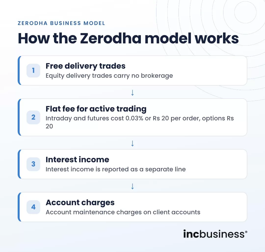 How the Zerodha business model works