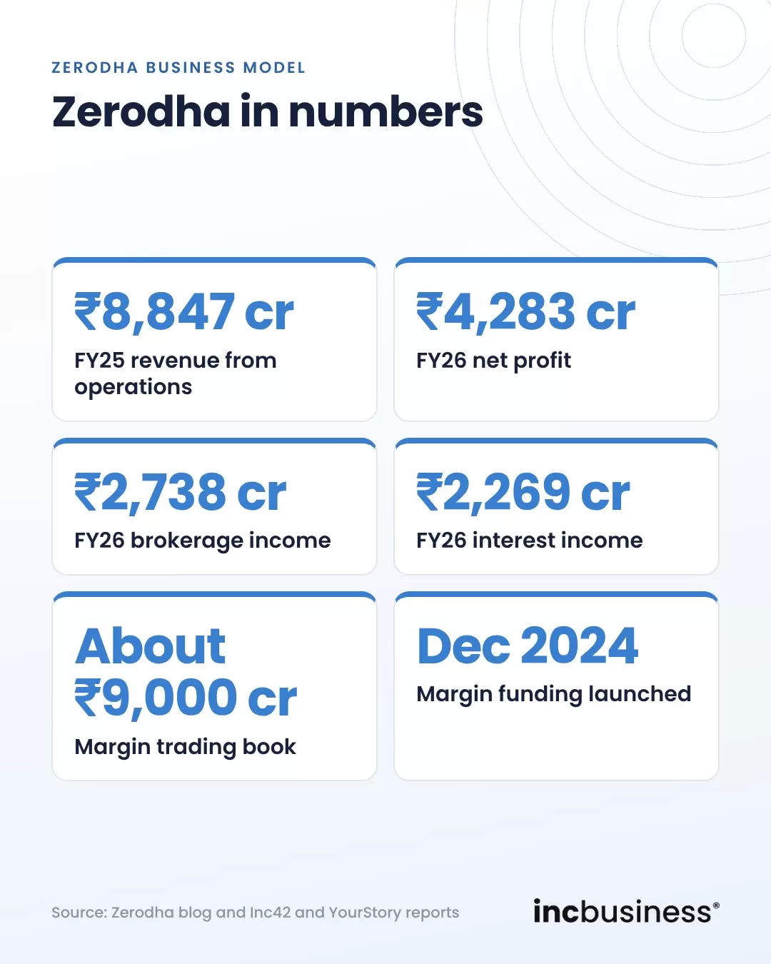 Zerodha revenue model in numbers, one of the best Zerodha business model