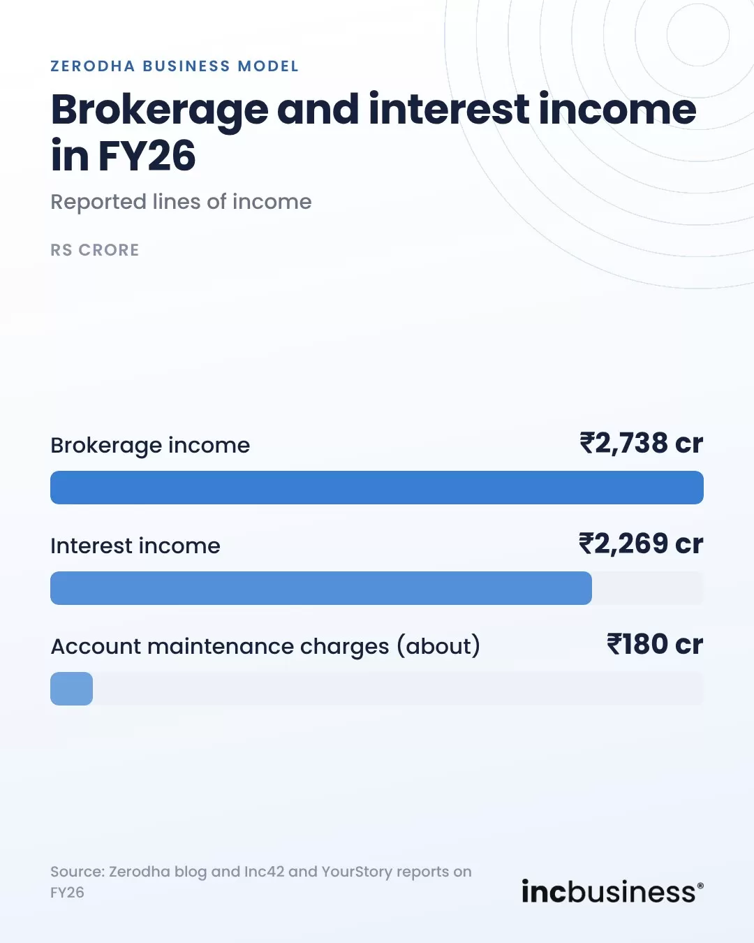 Zerodha business model, FY26 brokerage income Rs 2,738 crore and interest income Rs 2,269 crore
