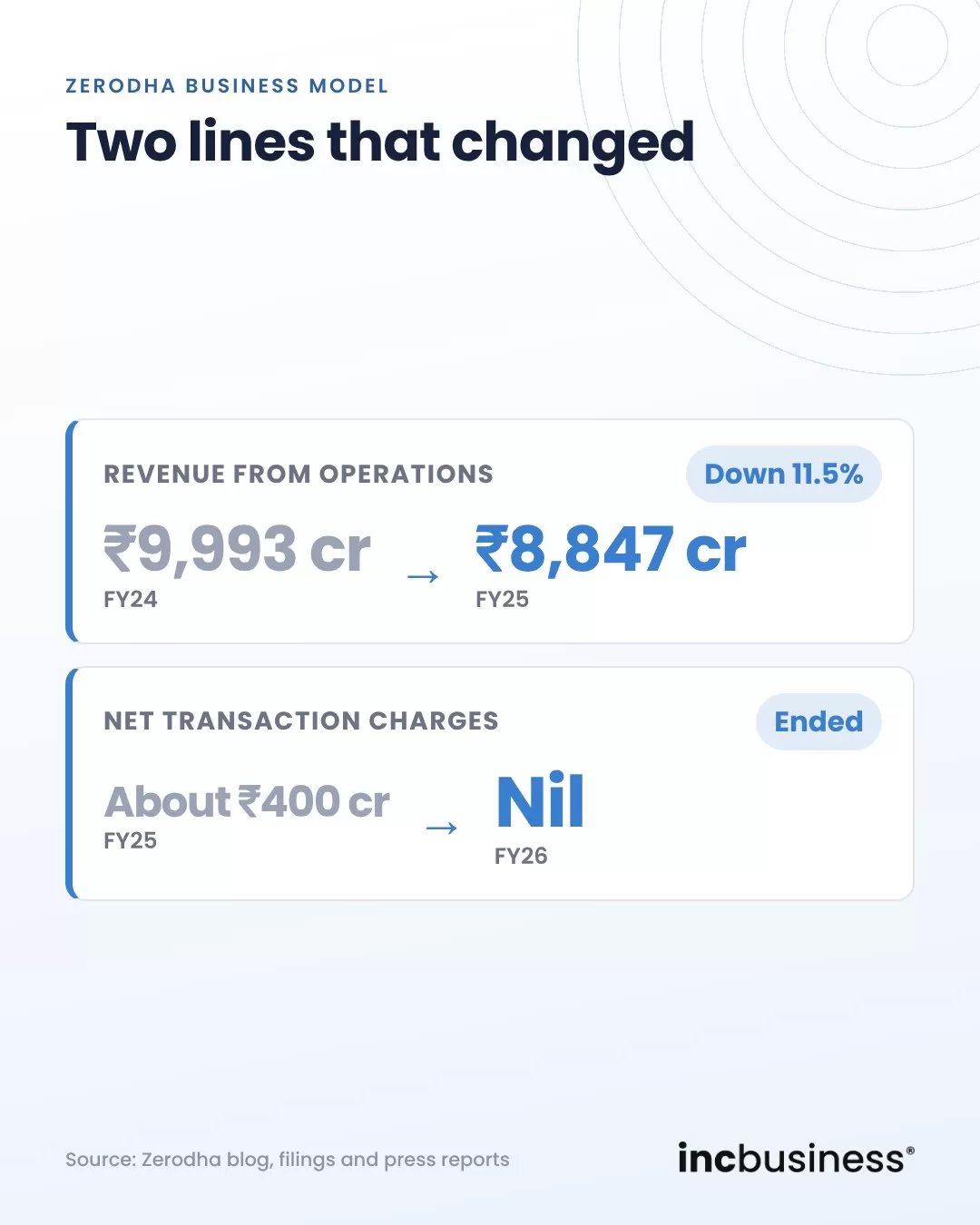 Zerodha business model, revenue from operations and net transaction charges, then and now