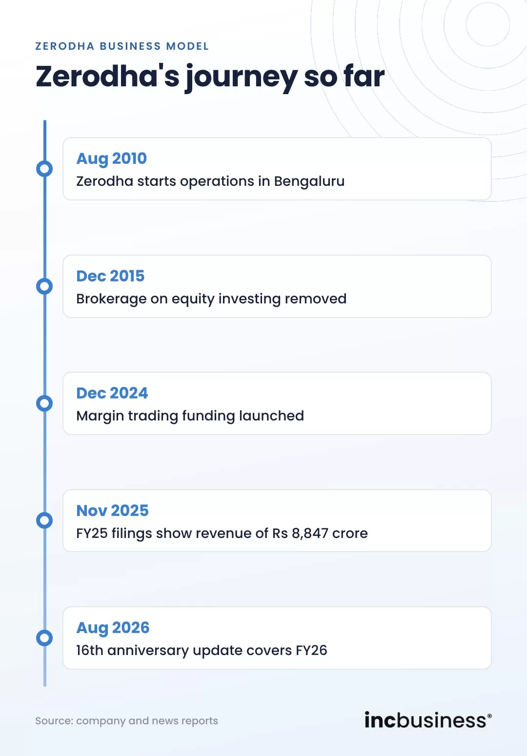 Zerodha business model timeline from 2010 to 2026
