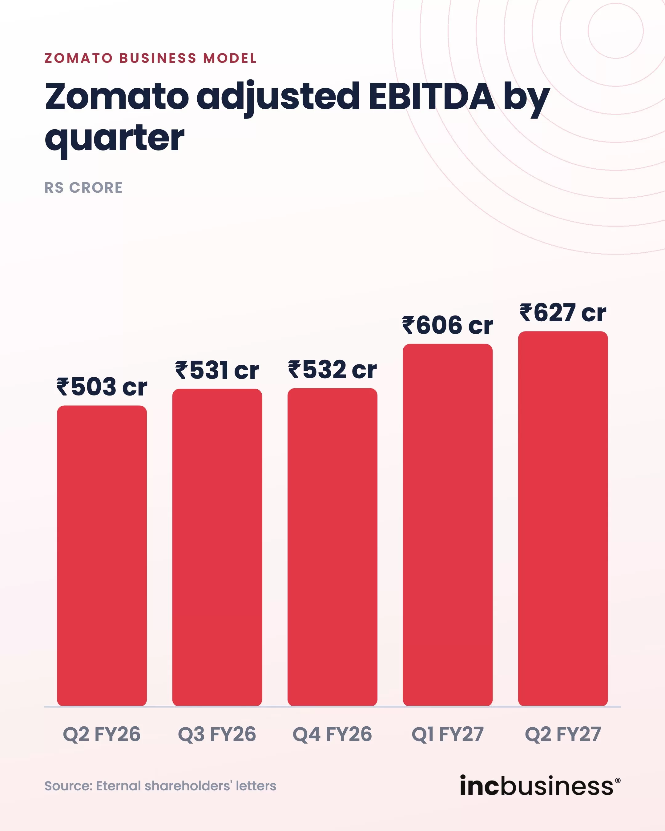 Zomato adjusted EBITDA by quarter, Zomato business model