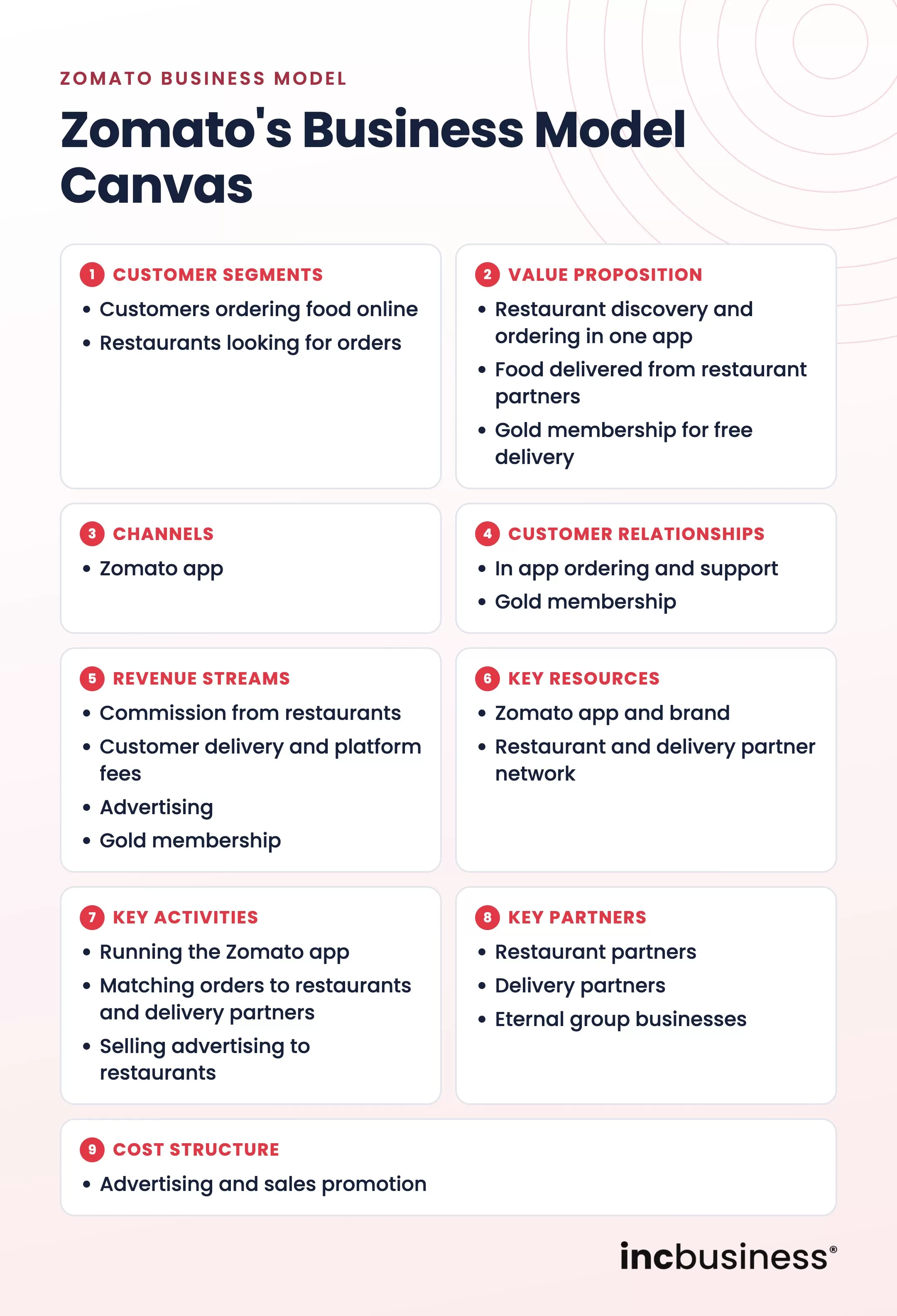 Zomato business model canvas