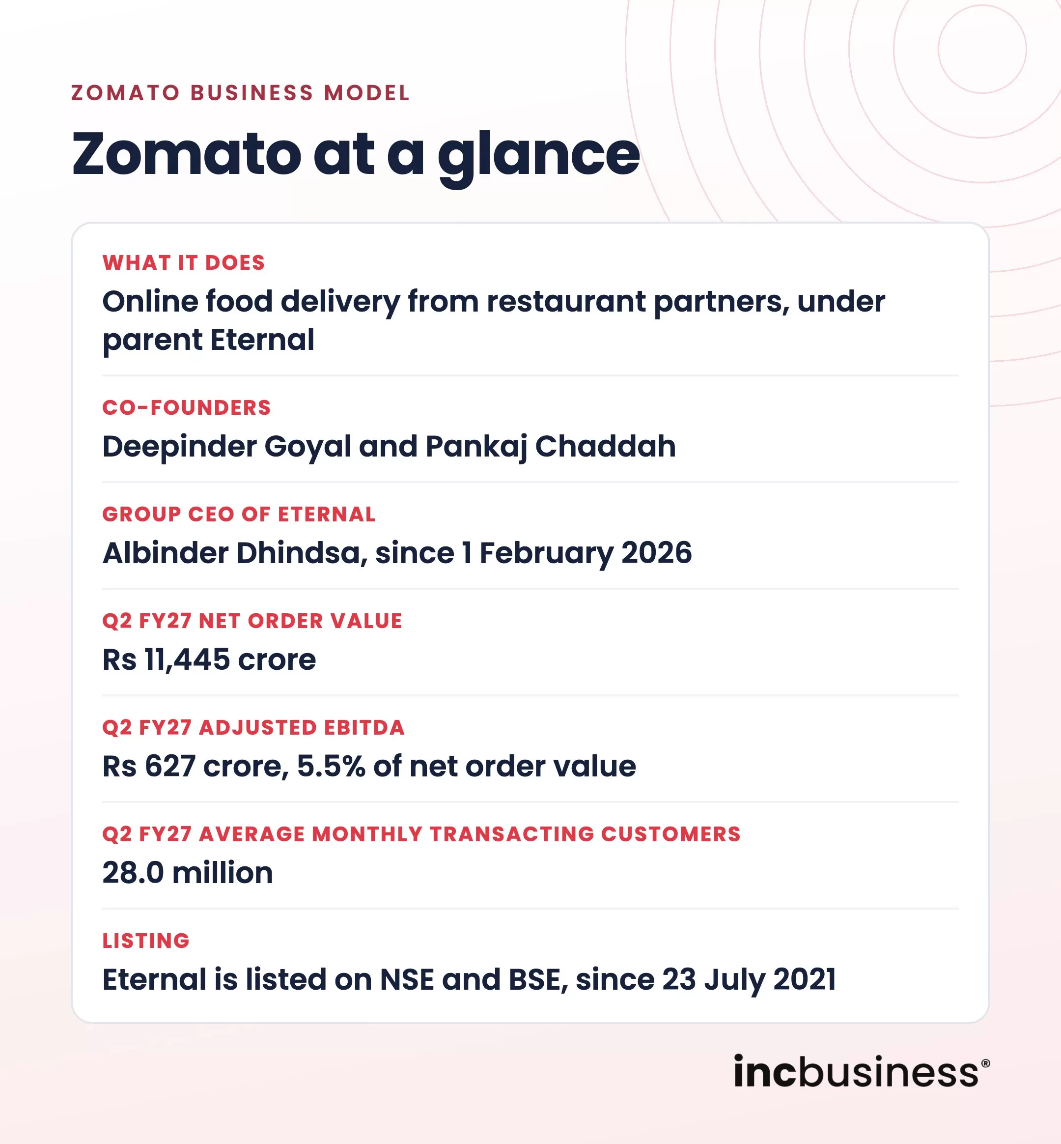 Zomato business model at a glance