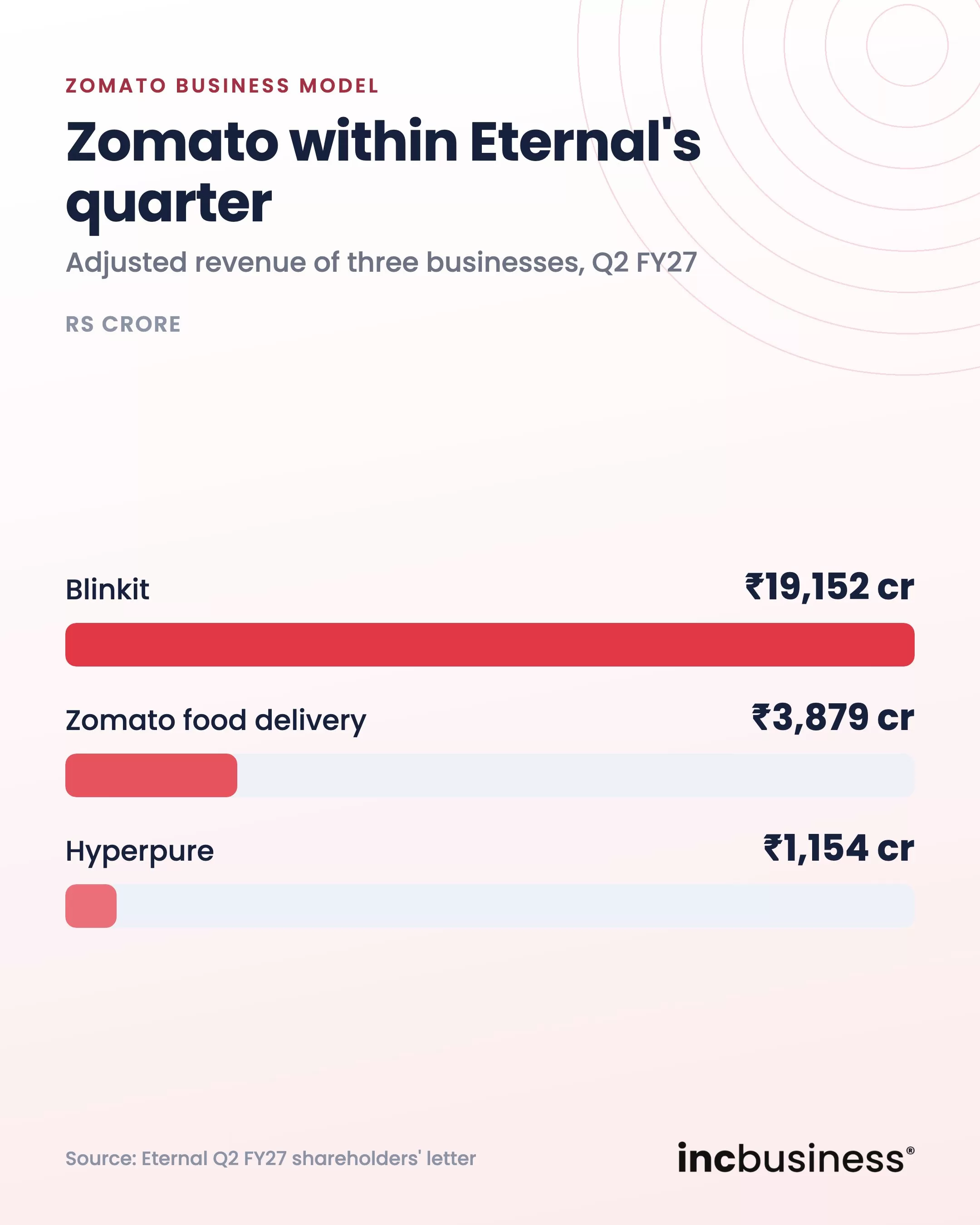 Zomato within Eternal adjusted revenue by business, one of the best Zomato business model