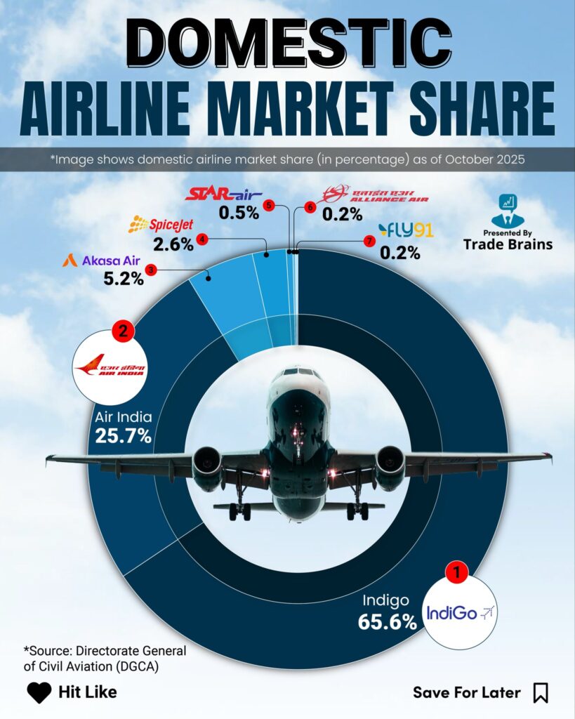 indigo market share What&rsquo;s the Market Share of IndiGo in Domestic Airlines? Find Out Here