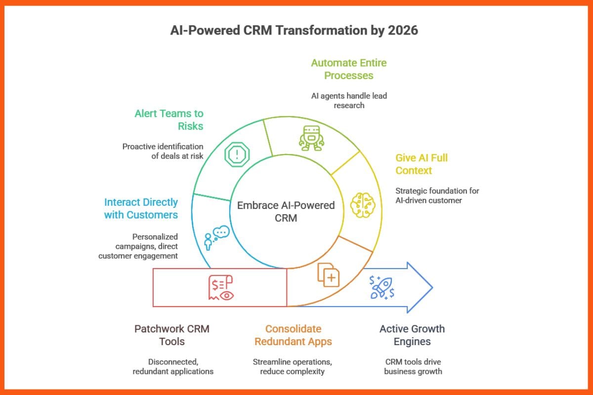 Why All-in-One, AI-Driven CRMs Are Becoming Essential for Business Growth in 2026