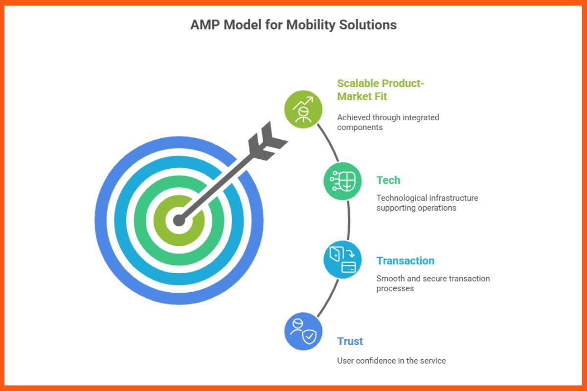 AMP’s Day 0 Journey: Bharat Bala on Premium EV Subscriptions and Intelligent Mobility at Scale