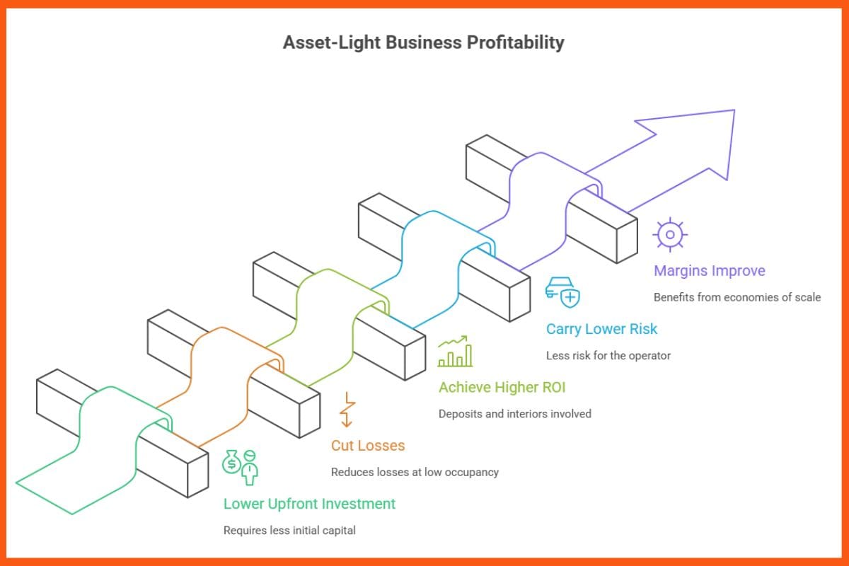 How Asset-Light Models Are Enabling Scalable, Sustainable, and Profitable Growth