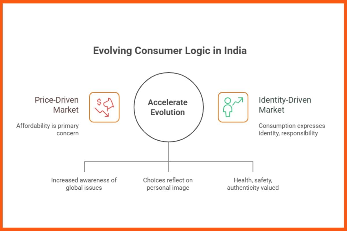 Ethical Consumption Moves Mainstream: What It Means for India&rsquo;s Next Wave of Entrepreneurs