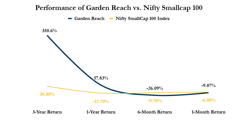 Performance of GRSE Vs Nifty Smallcap