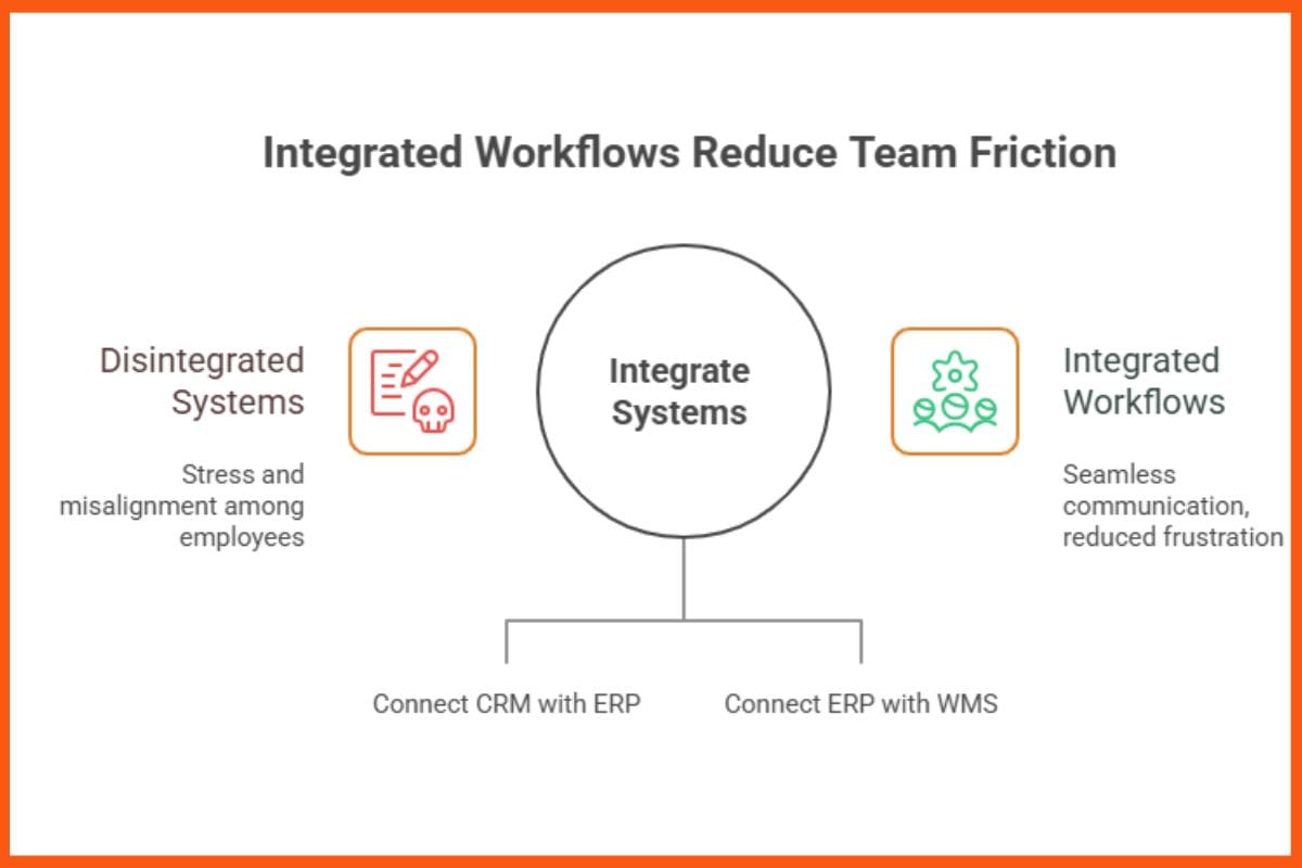 How Enterprise Tech Can Reduce Workplace Stress: Lessons From Building CRM, ERP & WMS Systems at Scale