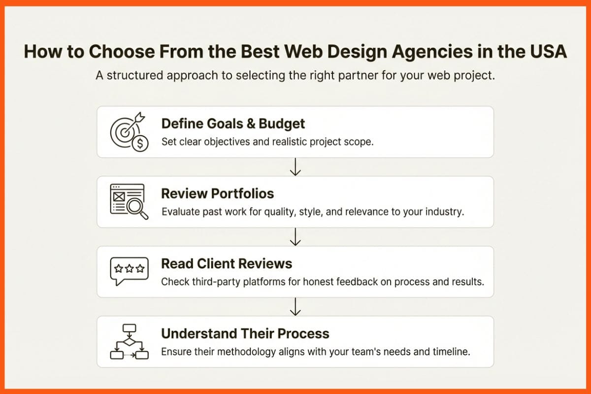 Best Web Design Agencies in the USA | Compare Expertise, Industries and Use Cases