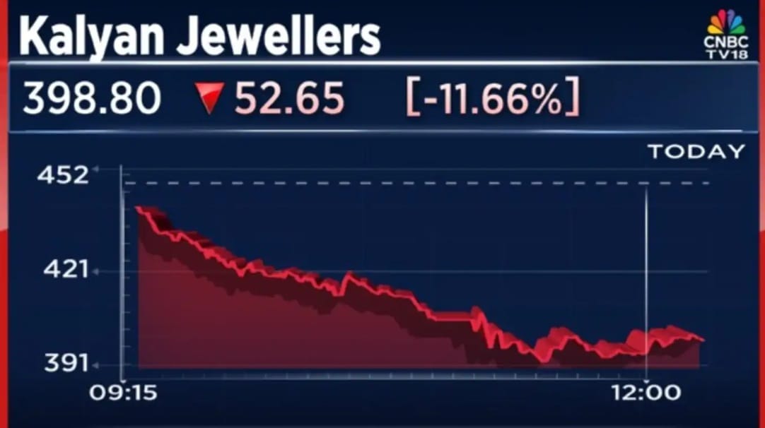 Kalyan Jewellers Stock Tumbles 12-14% Low in a Day Under Pressure: Buy the Dip or Stay Away?