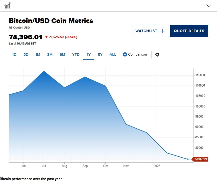 Bitcoin Under Pressure: Price Slips Below  $72,877 Amid Global Uncertainties