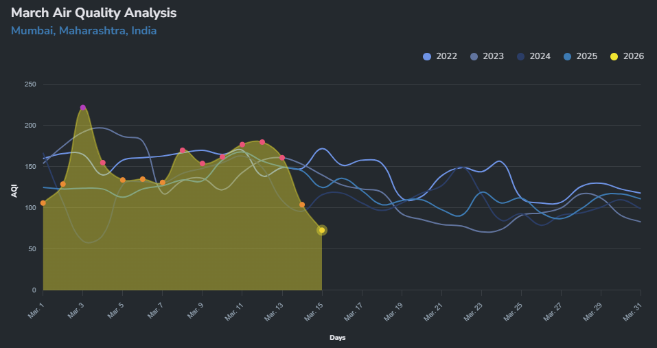 Air Quality in Mumbai