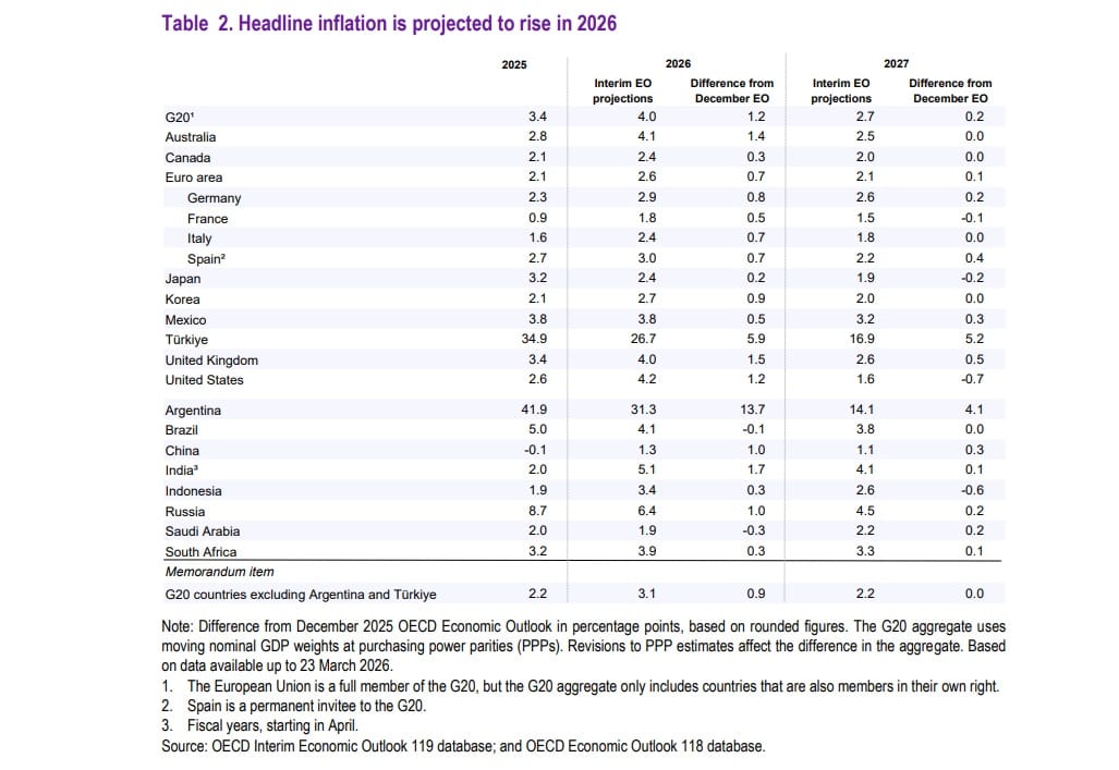 OECD Flags 4.2% U.S. Inflation: Warns Fed to Stay Alert