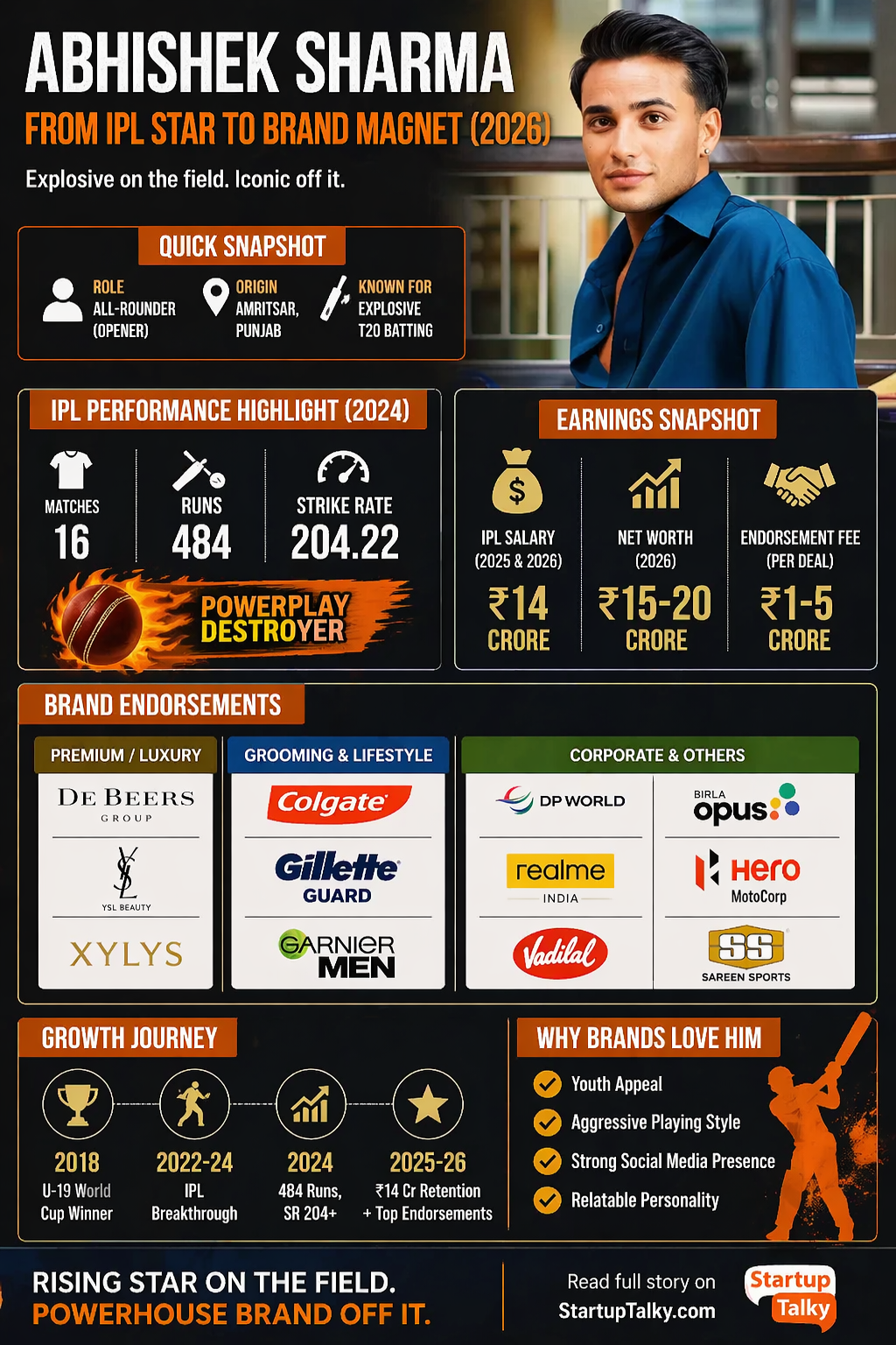 Abhishek Sharma Brand Endorsements, IPL Salary & Net Worth: Full List of Brands, Earnings & Rise to Stardom