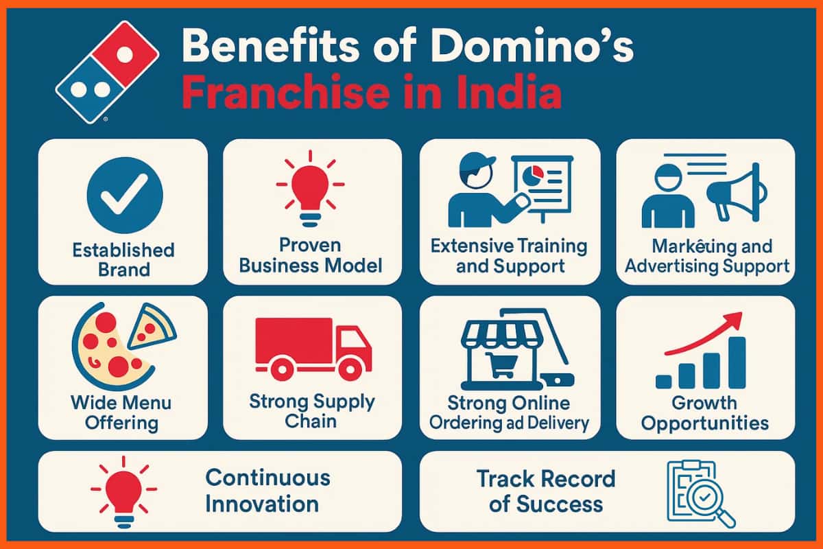 How to Start a Domino&rsquo;s Franchise in India: Cost, Profit, Investment & Requirements (2026 Guide)