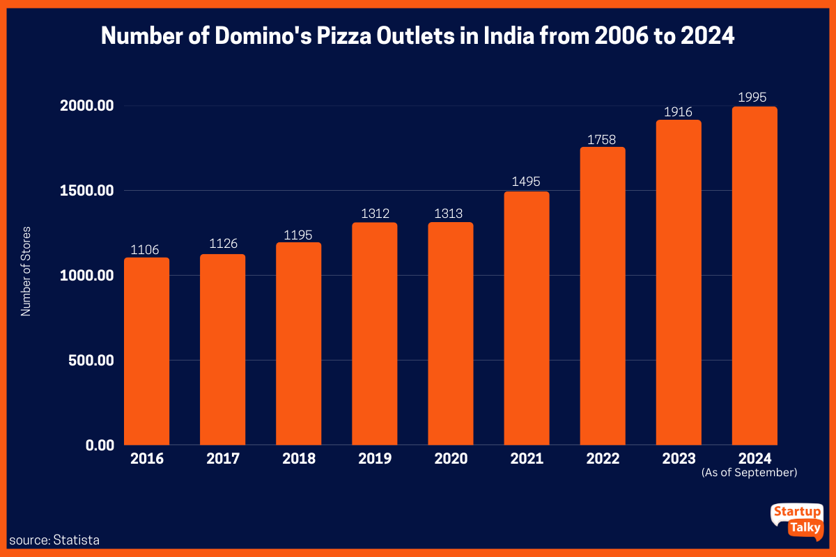 How to Start a Domino&rsquo;s Franchise in India: Cost, Profit, Investment & Requirements (2026 Guide)