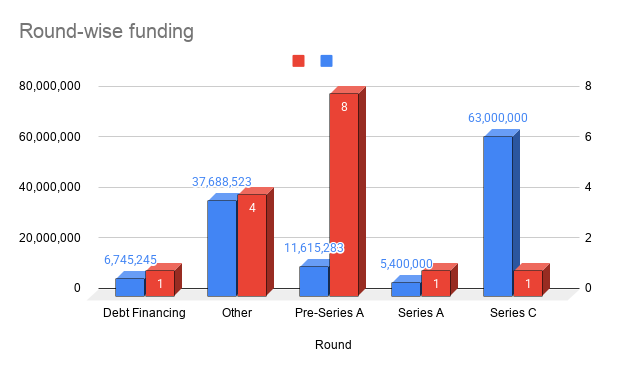 Weekly funding