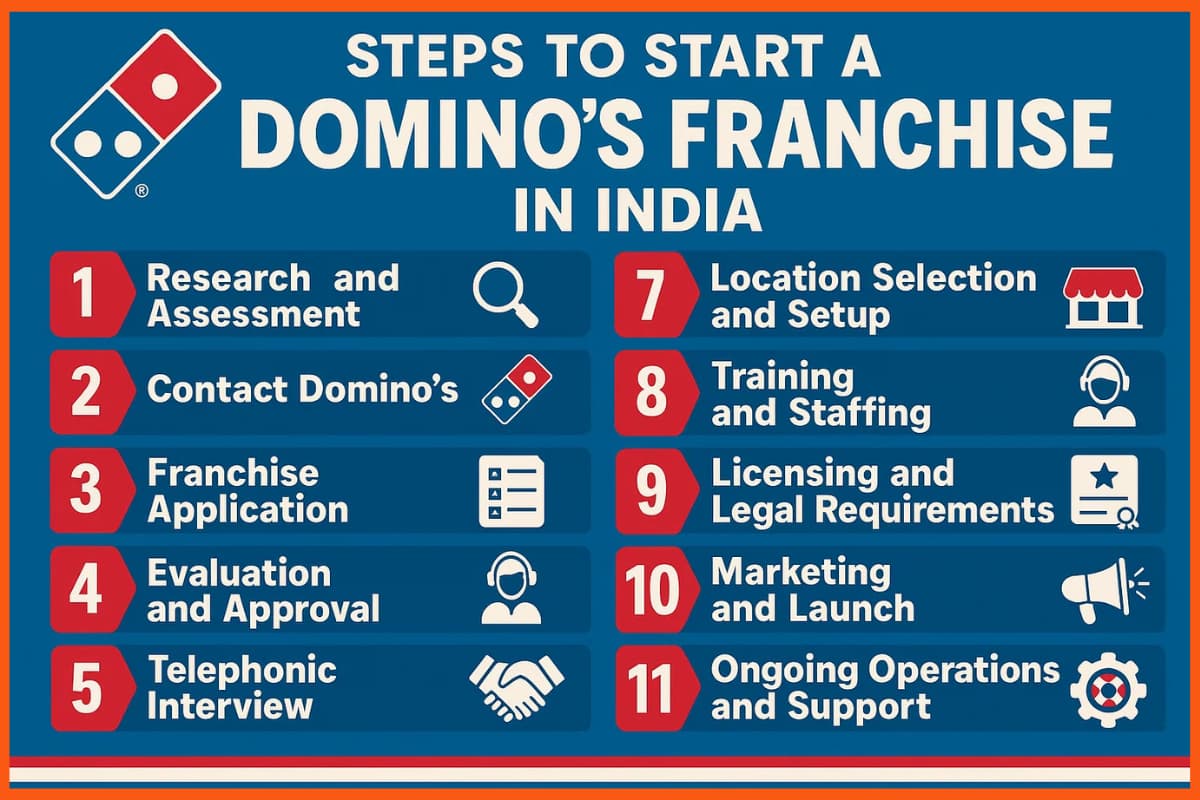How to Start a Domino&rsquo;s Franchise in India: Cost, Profit, Investment & Requirements (2026 Guide)