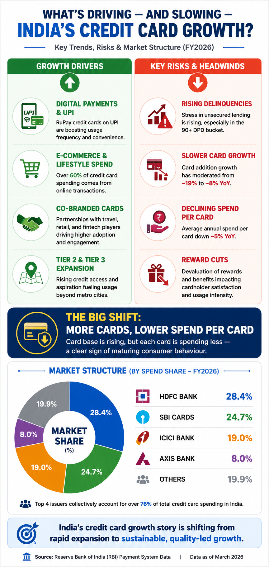 India&rsquo;s Credit Card Spending Hits ₹23.6 Trillion in FY2026: Key Trends, Risks & RBI Changes Explained