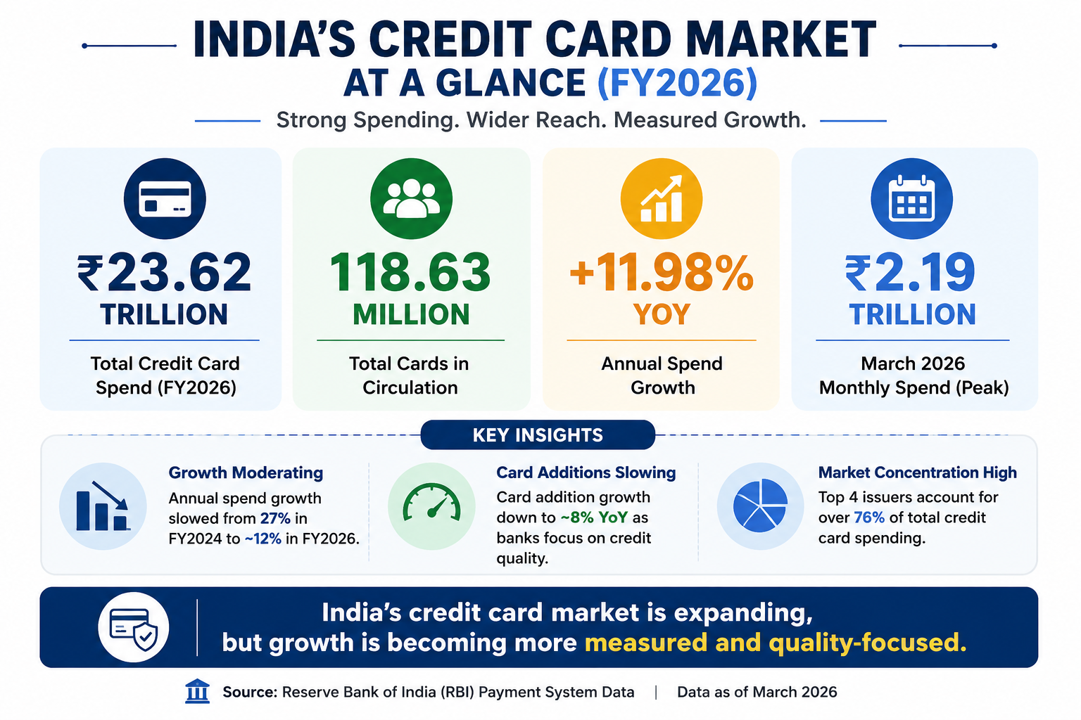 India&rsquo;s Credit Card Spending Hits ₹23.6 Trillion in FY2026: Key Trends, Risks & RBI Changes Explained