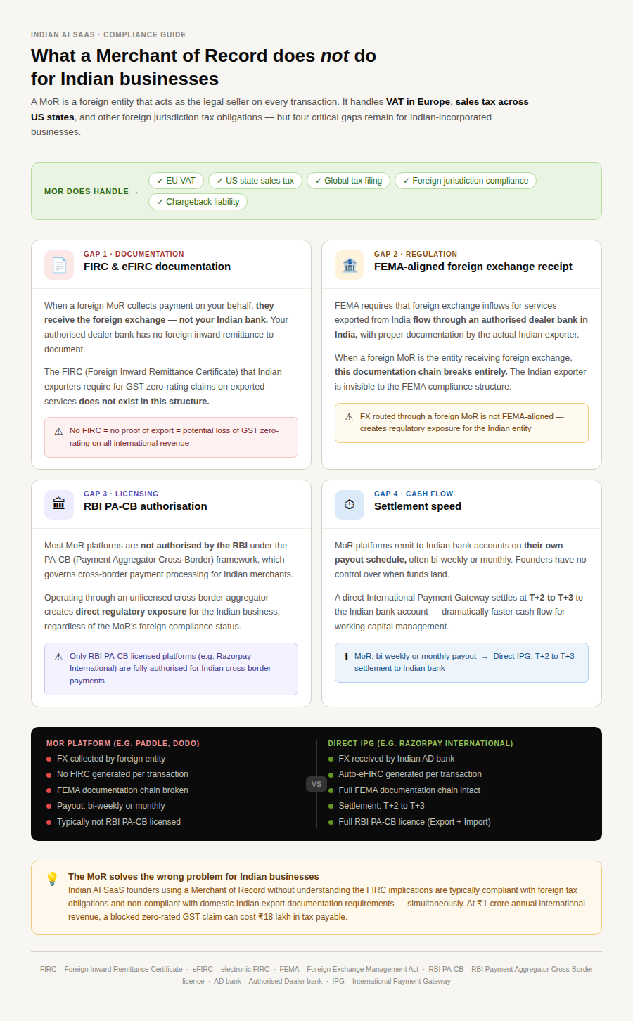 LemonSqueezy Alternative for Indian SaaS Accepting Global Payments: Complete Guide for Your AI SaaS Business (2026)