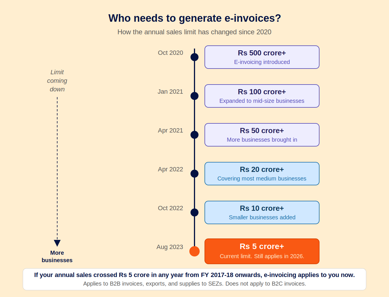 GST E-Invoice Software: What It Is, Who Needs It, and Best Tools: A Guide