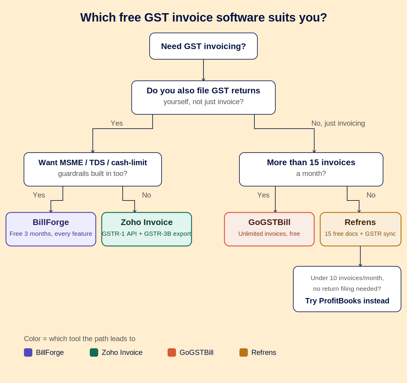 Free GST Invoice Software: Best Options for Indian Businesses in 2026